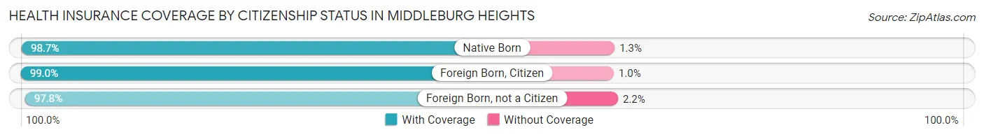 Health Insurance Coverage by Citizenship Status in Middleburg Heights