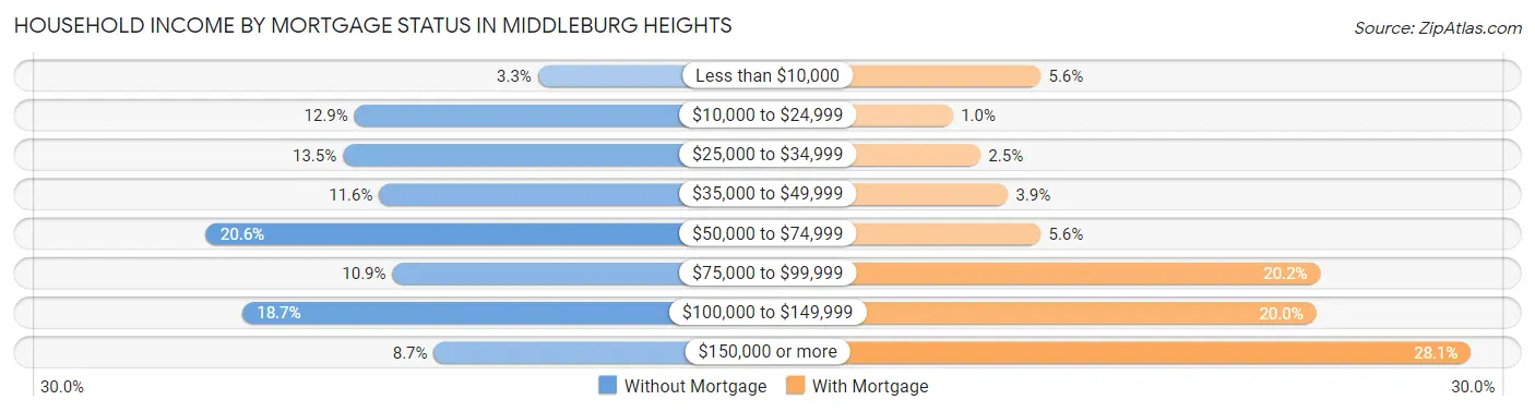 Household Income by Mortgage Status in Middleburg Heights