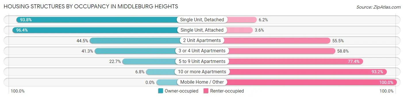 Housing Structures by Occupancy in Middleburg Heights