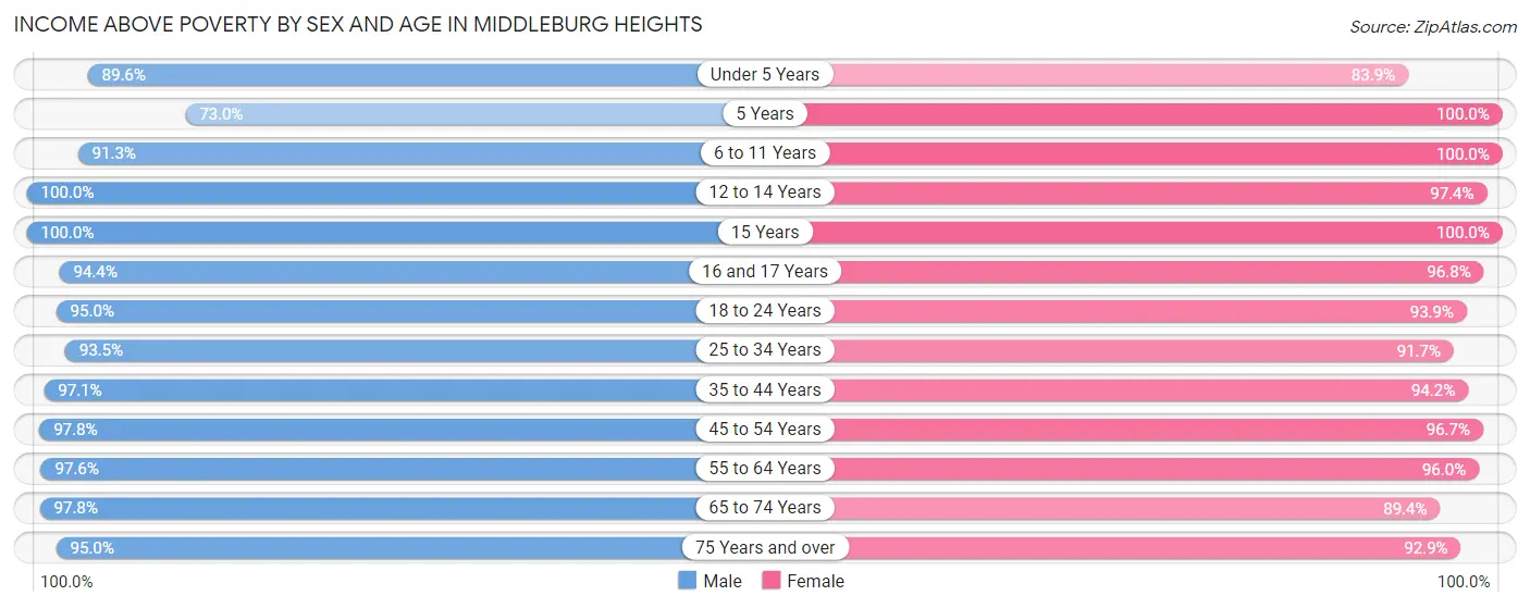 Income Above Poverty by Sex and Age in Middleburg Heights