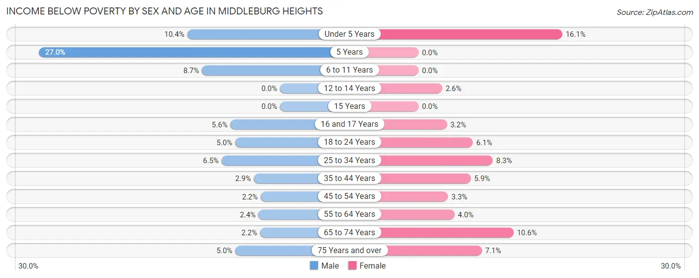 Income Below Poverty by Sex and Age in Middleburg Heights