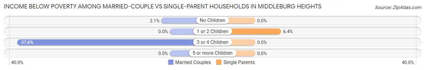 Income Below Poverty Among Married-Couple vs Single-Parent Households in Middleburg Heights
