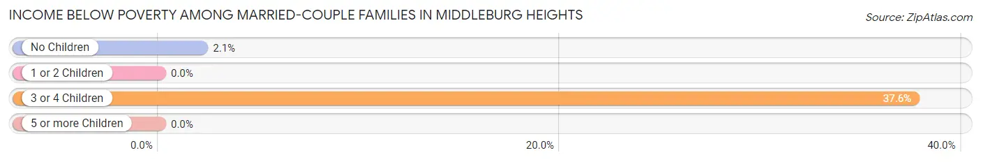 Income Below Poverty Among Married-Couple Families in Middleburg Heights