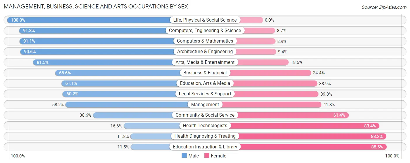 Management, Business, Science and Arts Occupations by Sex in Middleburg Heights