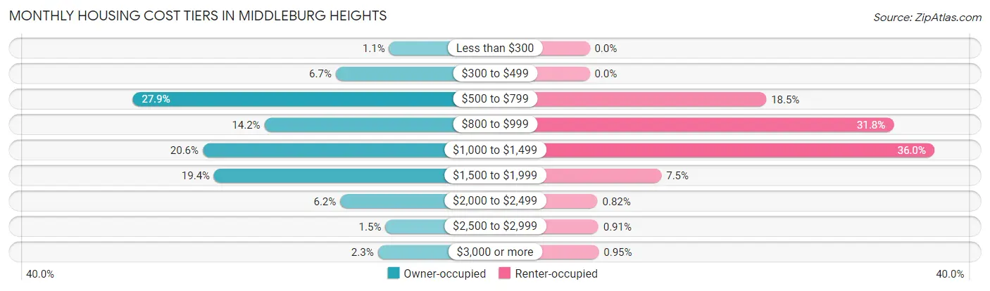 Monthly Housing Cost Tiers in Middleburg Heights