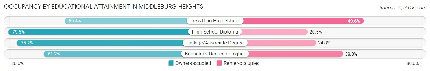 Occupancy by Educational Attainment in Middleburg Heights