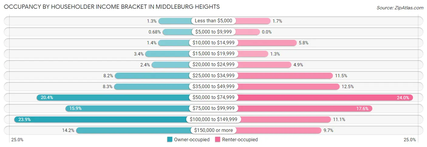 Occupancy by Householder Income Bracket in Middleburg Heights