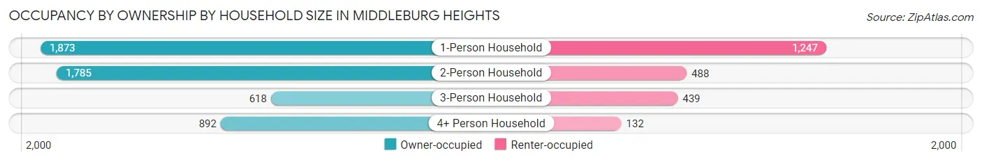 Occupancy by Ownership by Household Size in Middleburg Heights