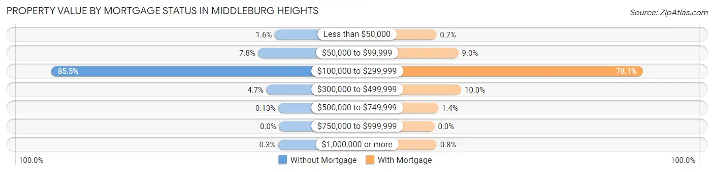 Property Value by Mortgage Status in Middleburg Heights