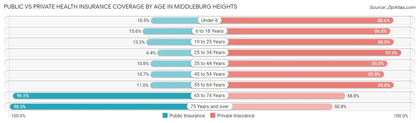 Public vs Private Health Insurance Coverage by Age in Middleburg Heights