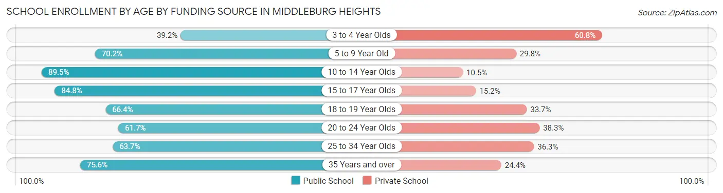 School Enrollment by Age by Funding Source in Middleburg Heights