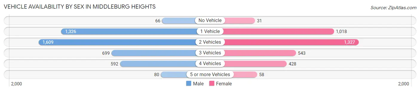 Vehicle Availability by Sex in Middleburg Heights