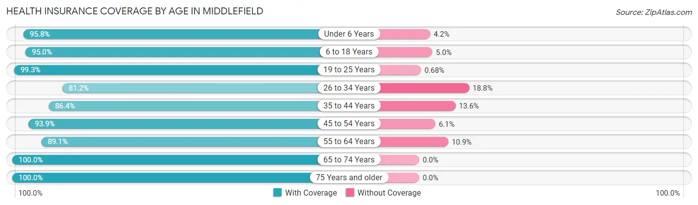Health Insurance Coverage by Age in Middlefield