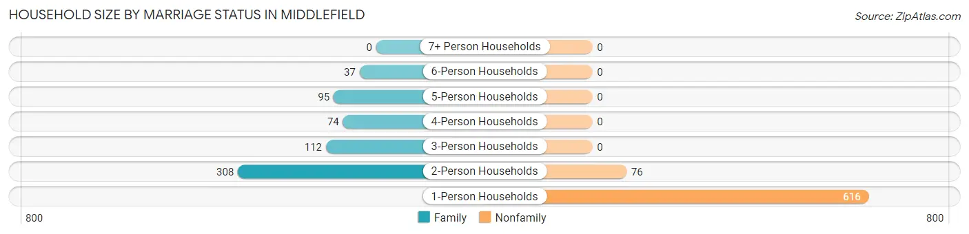 Household Size by Marriage Status in Middlefield