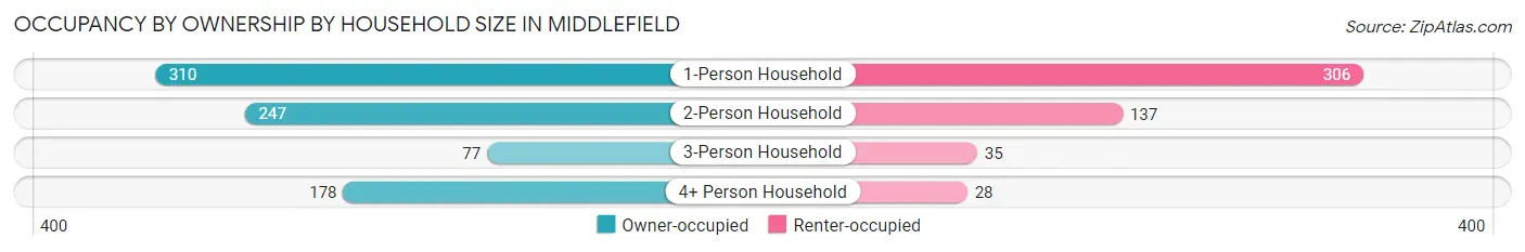 Occupancy by Ownership by Household Size in Middlefield