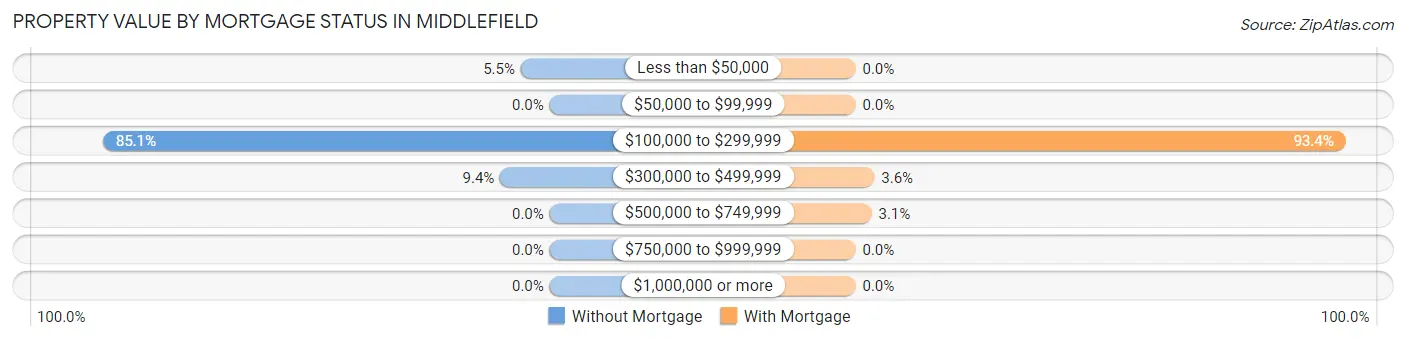 Property Value by Mortgage Status in Middlefield
