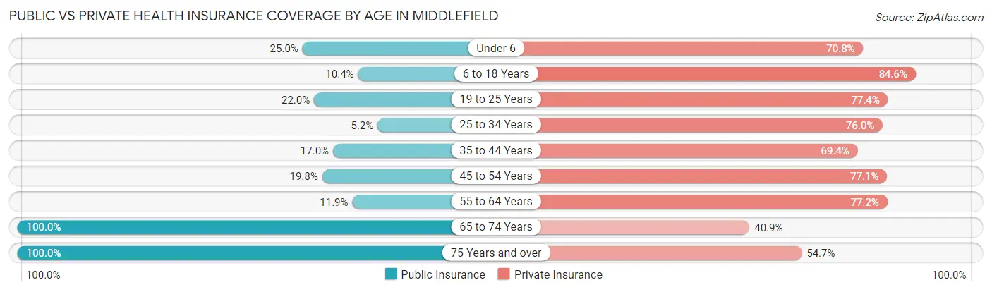 Public vs Private Health Insurance Coverage by Age in Middlefield
