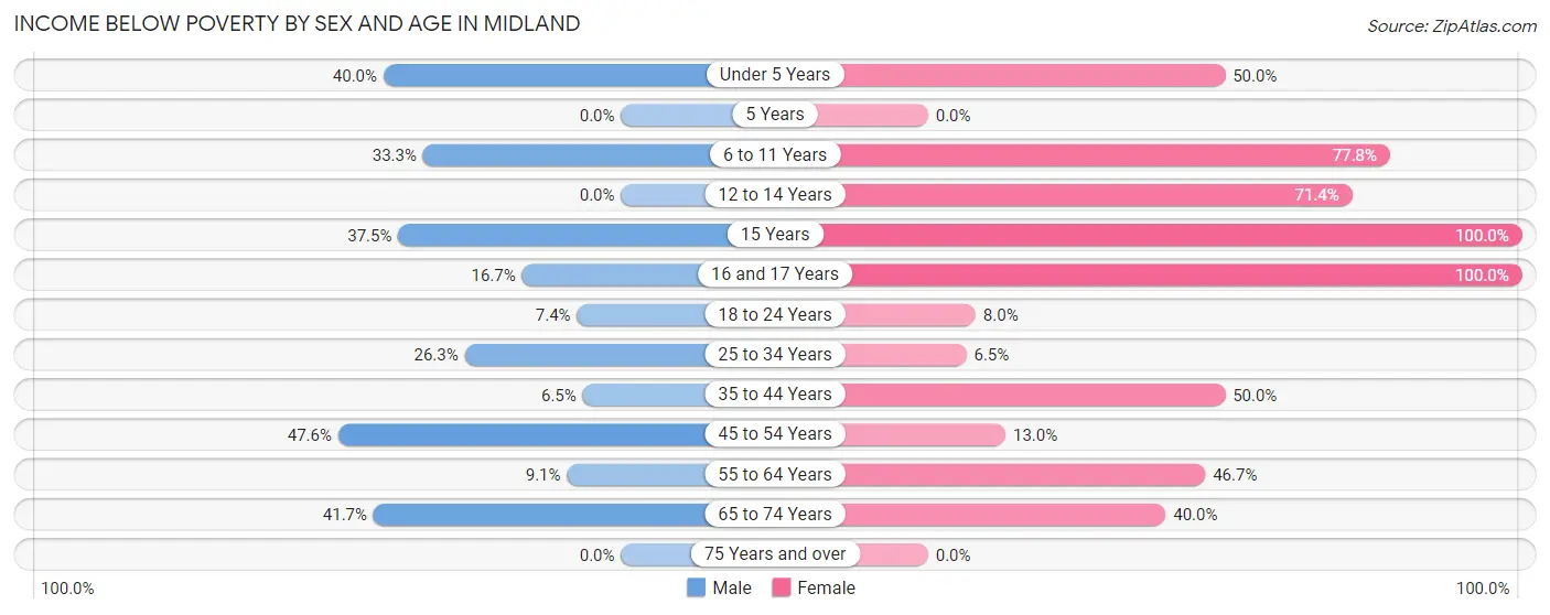 Income Below Poverty by Sex and Age in Midland