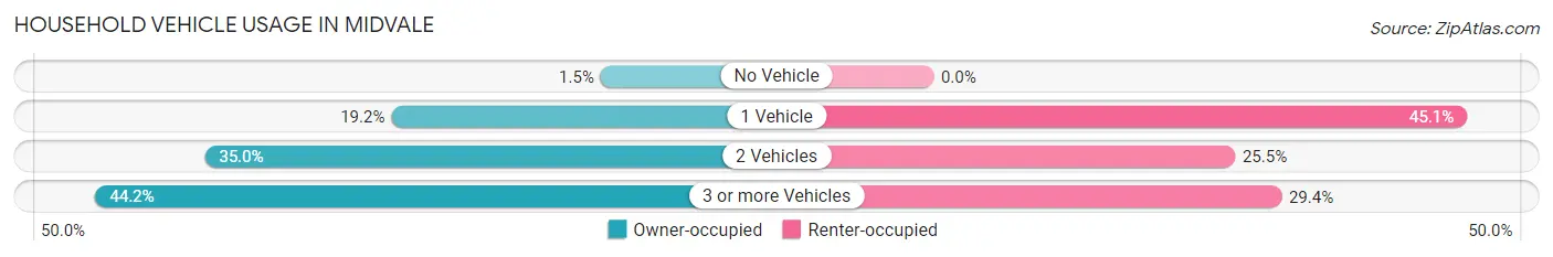 Household Vehicle Usage in Midvale