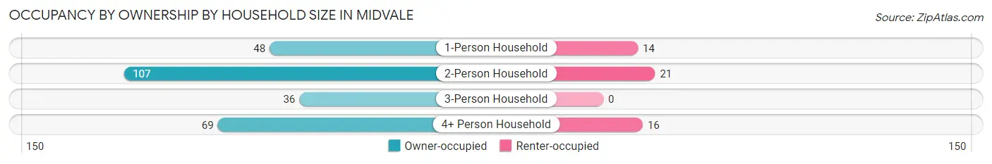 Occupancy by Ownership by Household Size in Midvale