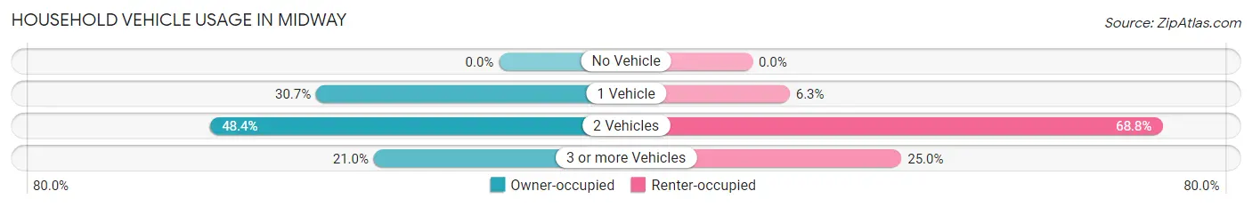 Household Vehicle Usage in Midway