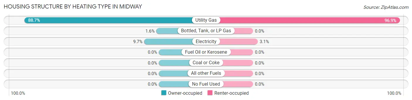 Housing Structure by Heating Type in Midway