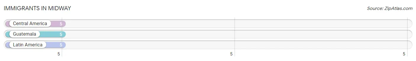 Immigrants in Midway