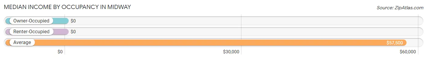 Median Income by Occupancy in Midway