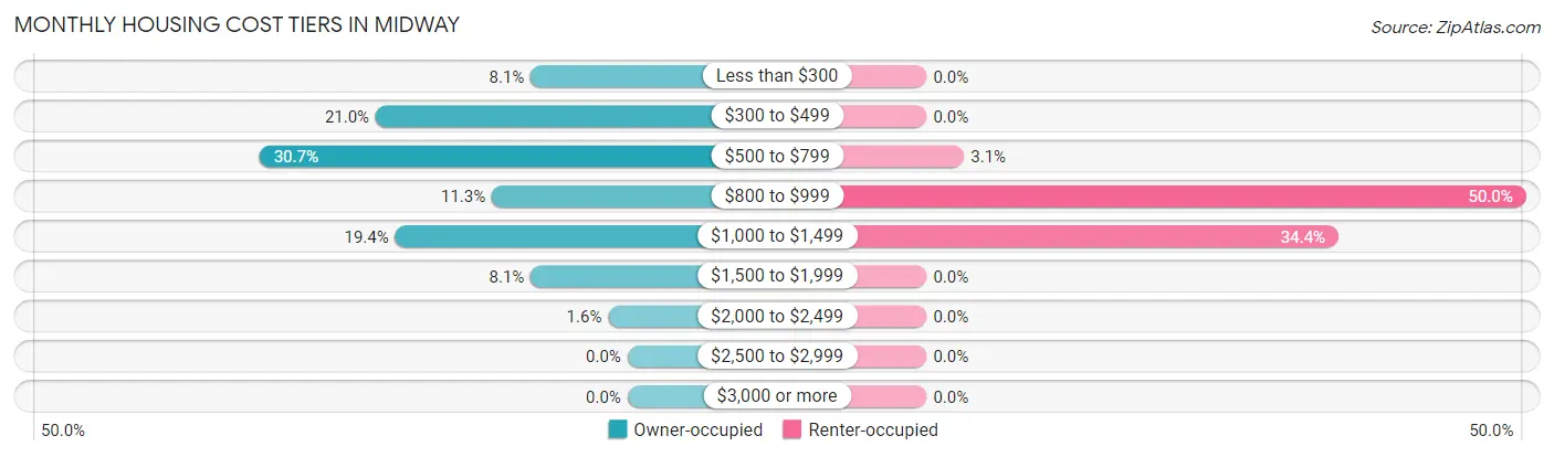 Monthly Housing Cost Tiers in Midway
