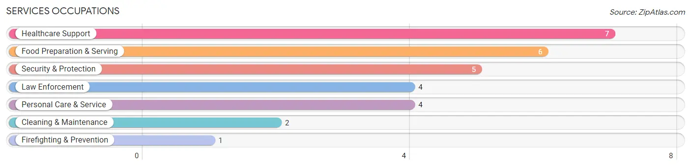 Services Occupations in Midway