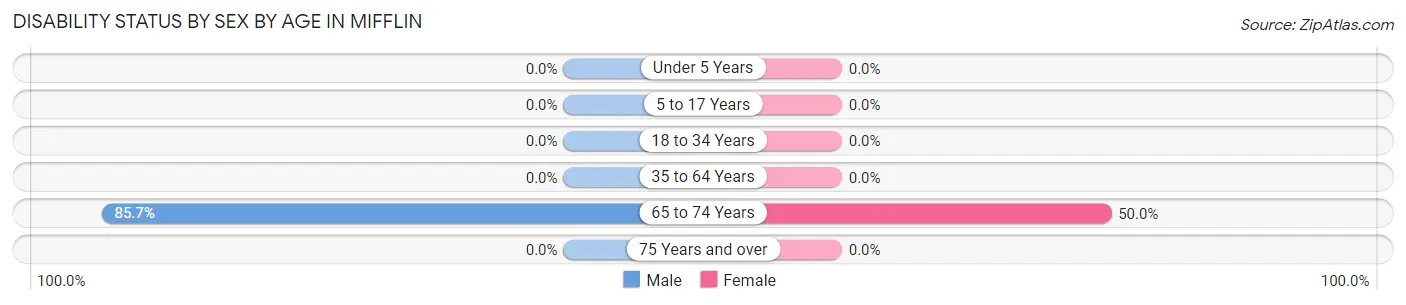 Disability Status by Sex by Age in Mifflin
