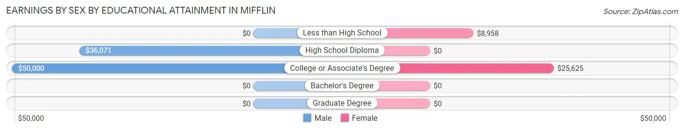 Earnings by Sex by Educational Attainment in Mifflin