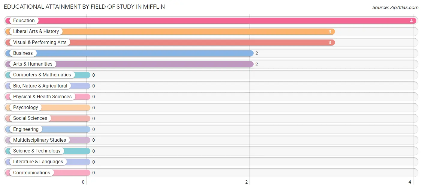 Educational Attainment by Field of Study in Mifflin