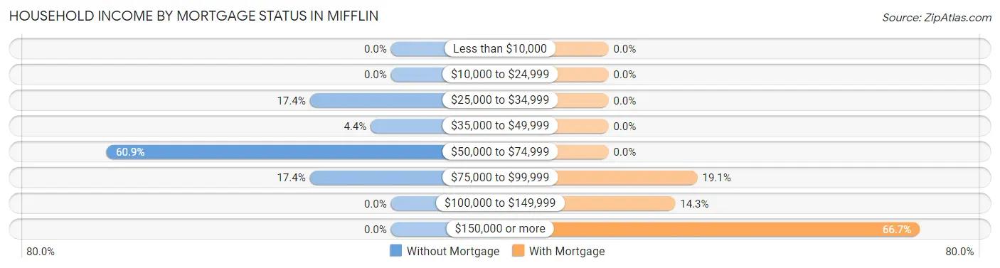 Household Income by Mortgage Status in Mifflin