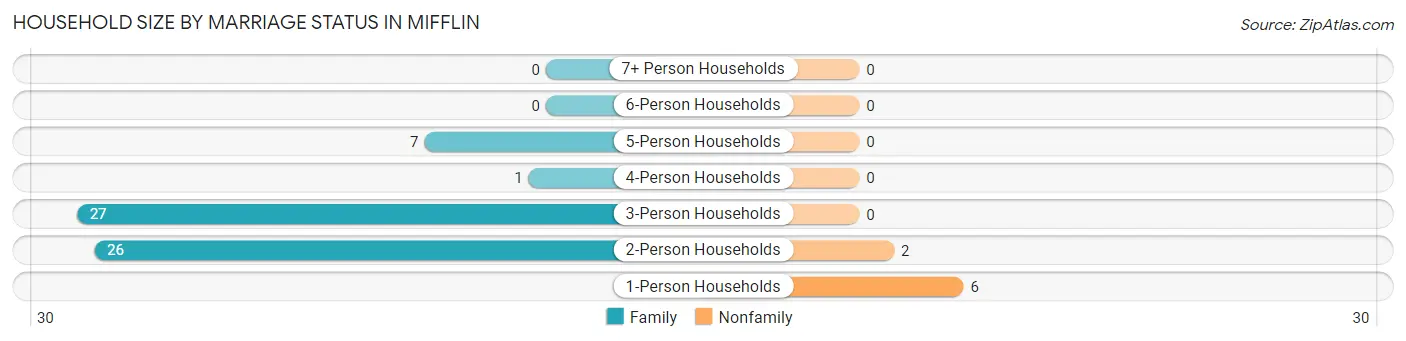 Household Size by Marriage Status in Mifflin