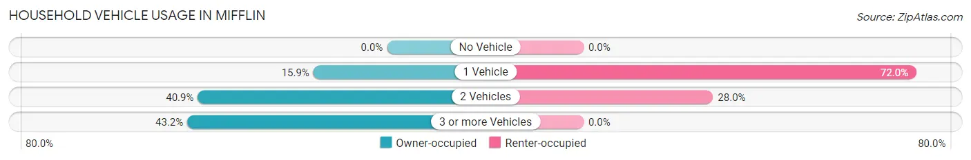Household Vehicle Usage in Mifflin