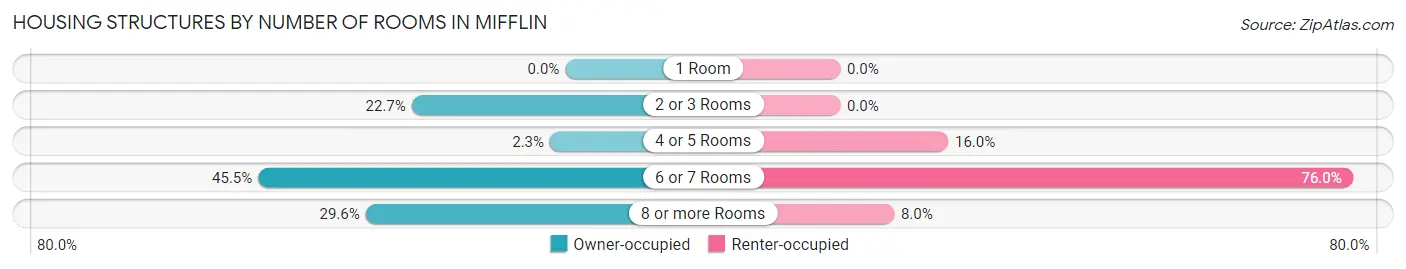 Housing Structures by Number of Rooms in Mifflin