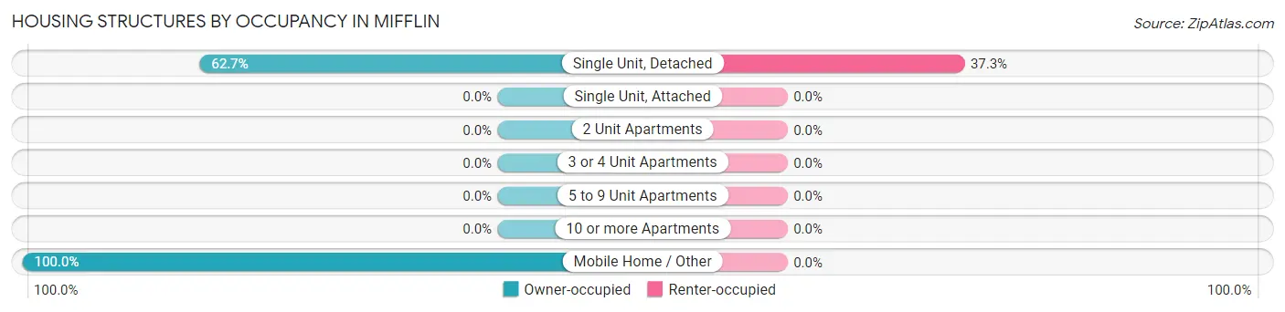 Housing Structures by Occupancy in Mifflin
