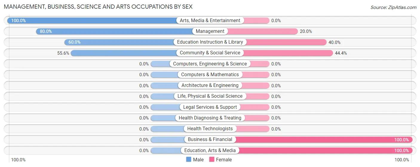 Management, Business, Science and Arts Occupations by Sex in Mifflin