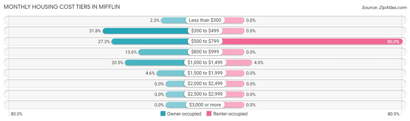 Monthly Housing Cost Tiers in Mifflin
