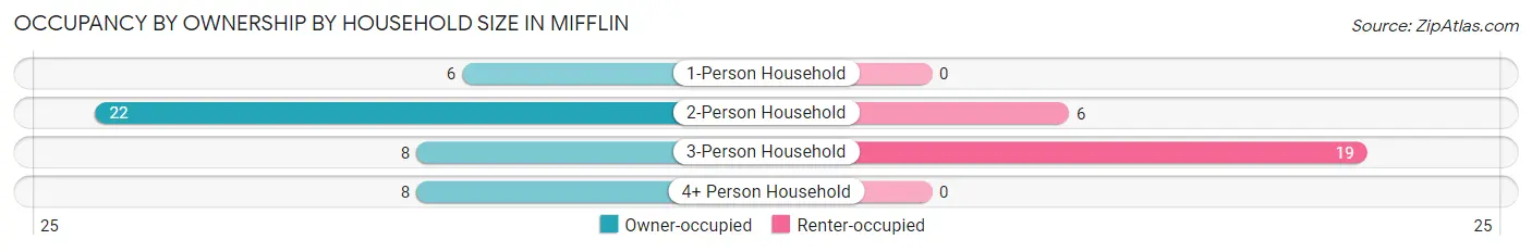 Occupancy by Ownership by Household Size in Mifflin