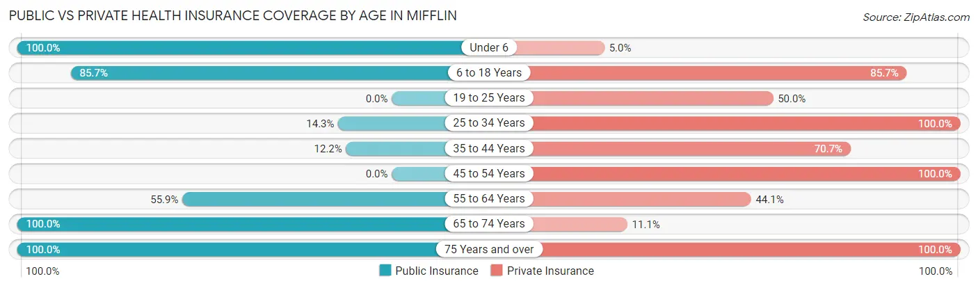 Public vs Private Health Insurance Coverage by Age in Mifflin