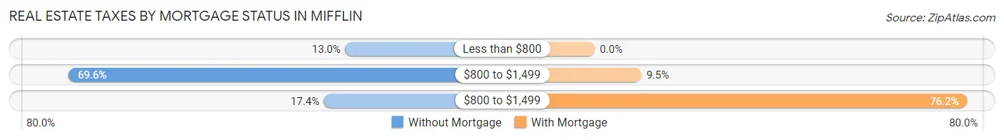 Real Estate Taxes by Mortgage Status in Mifflin