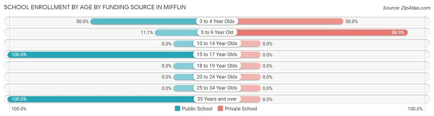 School Enrollment by Age by Funding Source in Mifflin