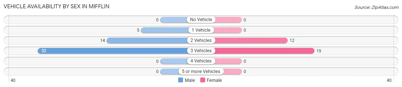 Vehicle Availability by Sex in Mifflin