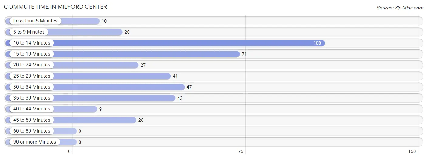 Commute Time in Milford Center