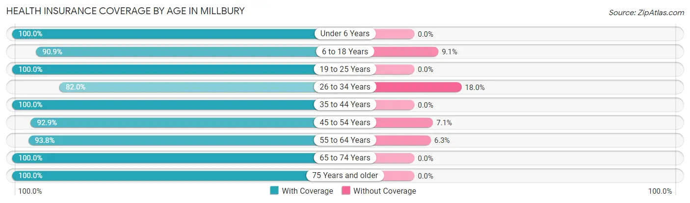 Health Insurance Coverage by Age in Millbury