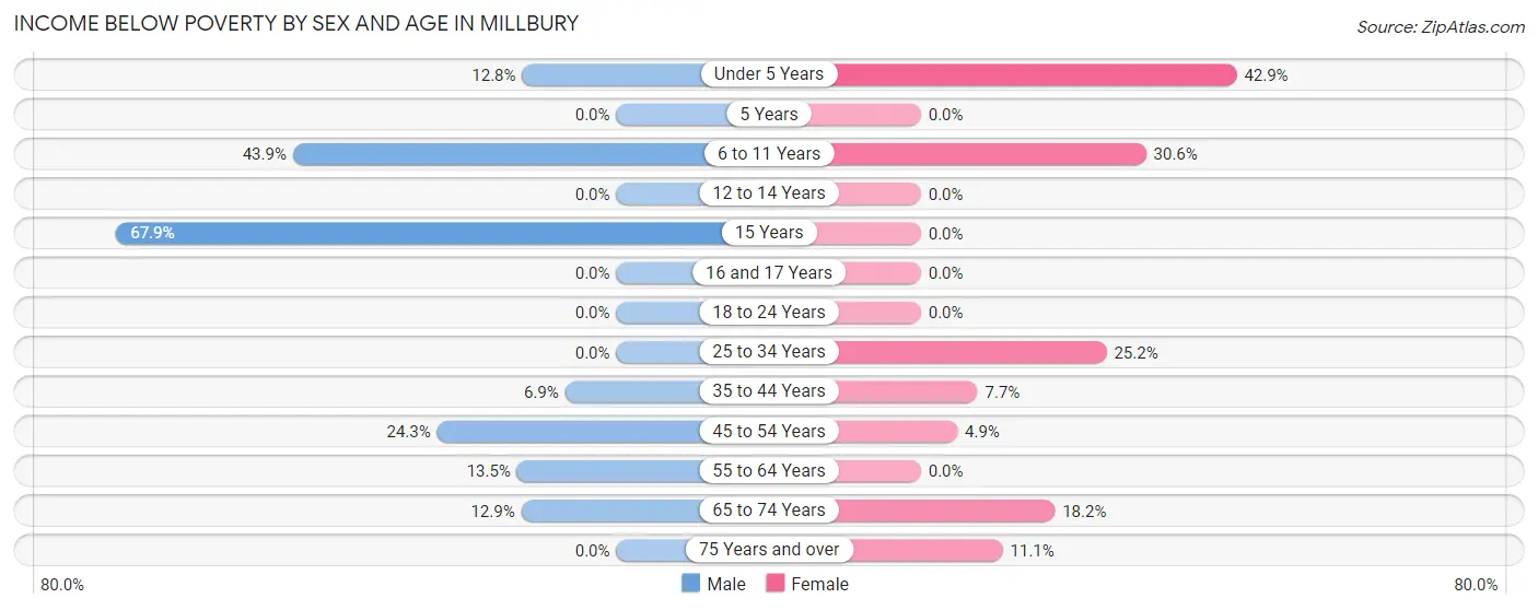 Income Below Poverty by Sex and Age in Millbury