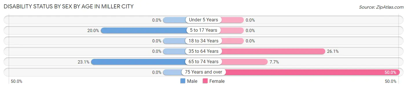 Disability Status by Sex by Age in Miller City