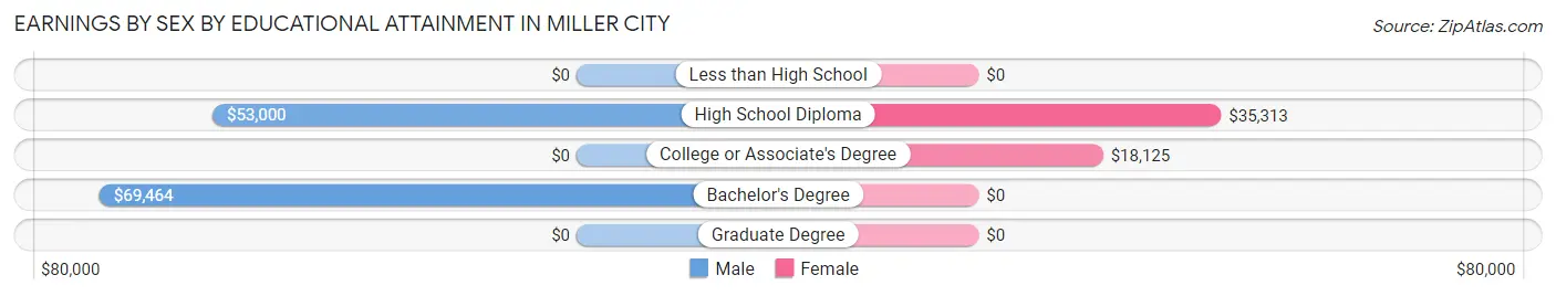 Earnings by Sex by Educational Attainment in Miller City